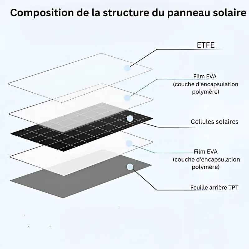 Panneau solaire randonnée 12w portable